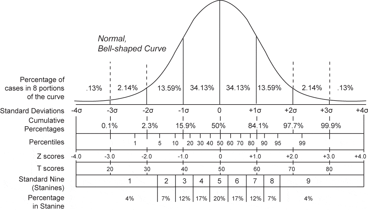 percentile