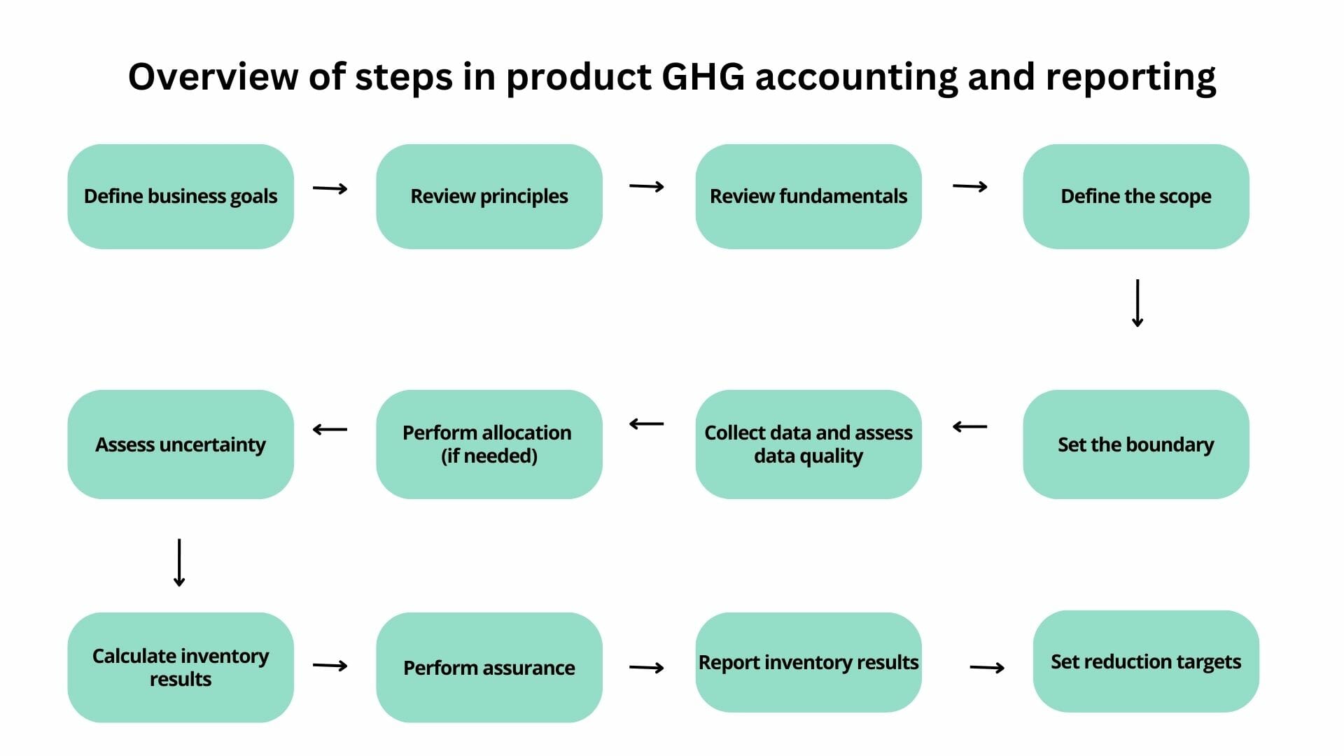 Overview of product LCA