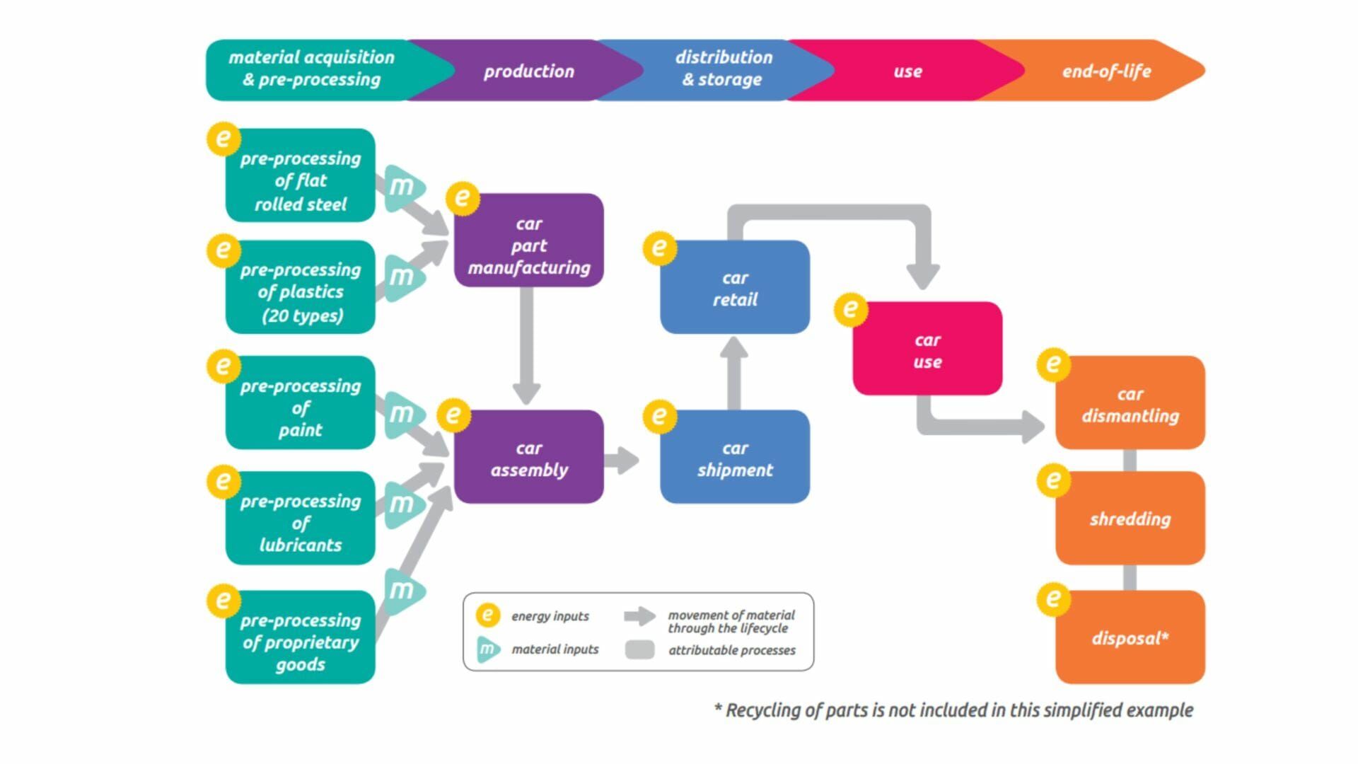 LCA-attributable processes
