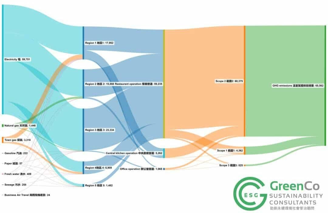 Sankey Diagram Restaurant 1 e1660788546906