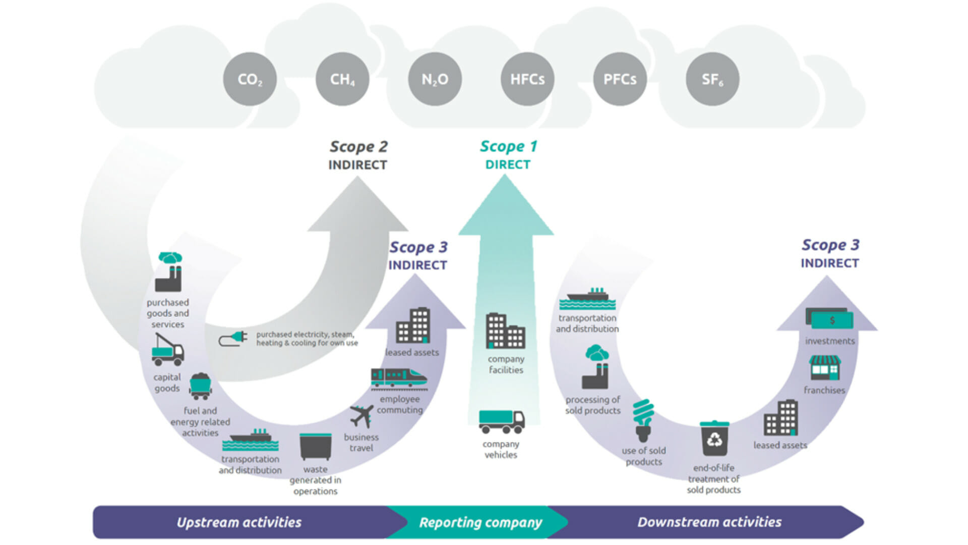 Scope 3 Emission Flow Chart Scope 3 Emissions