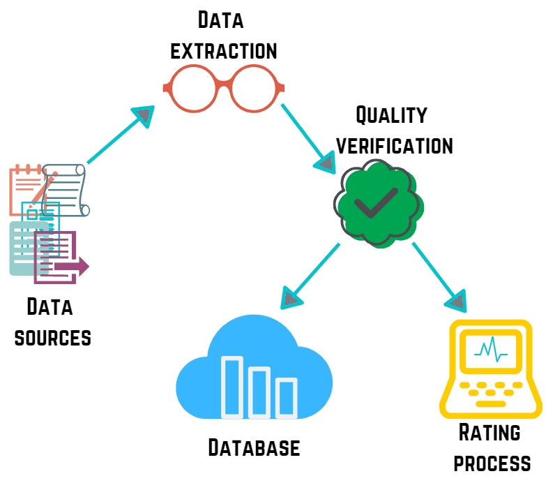 data collection