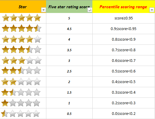 five star rating