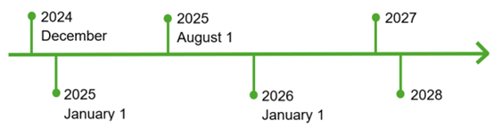 key dates