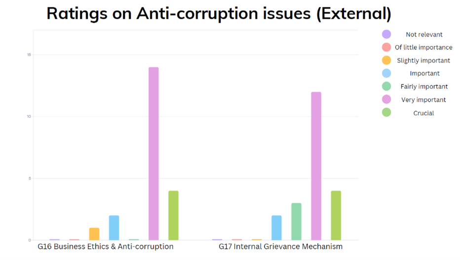 Ratings on Anti corruption issues