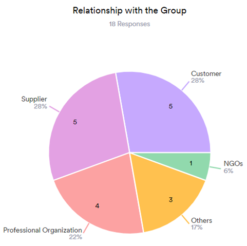 Relationship with the Group