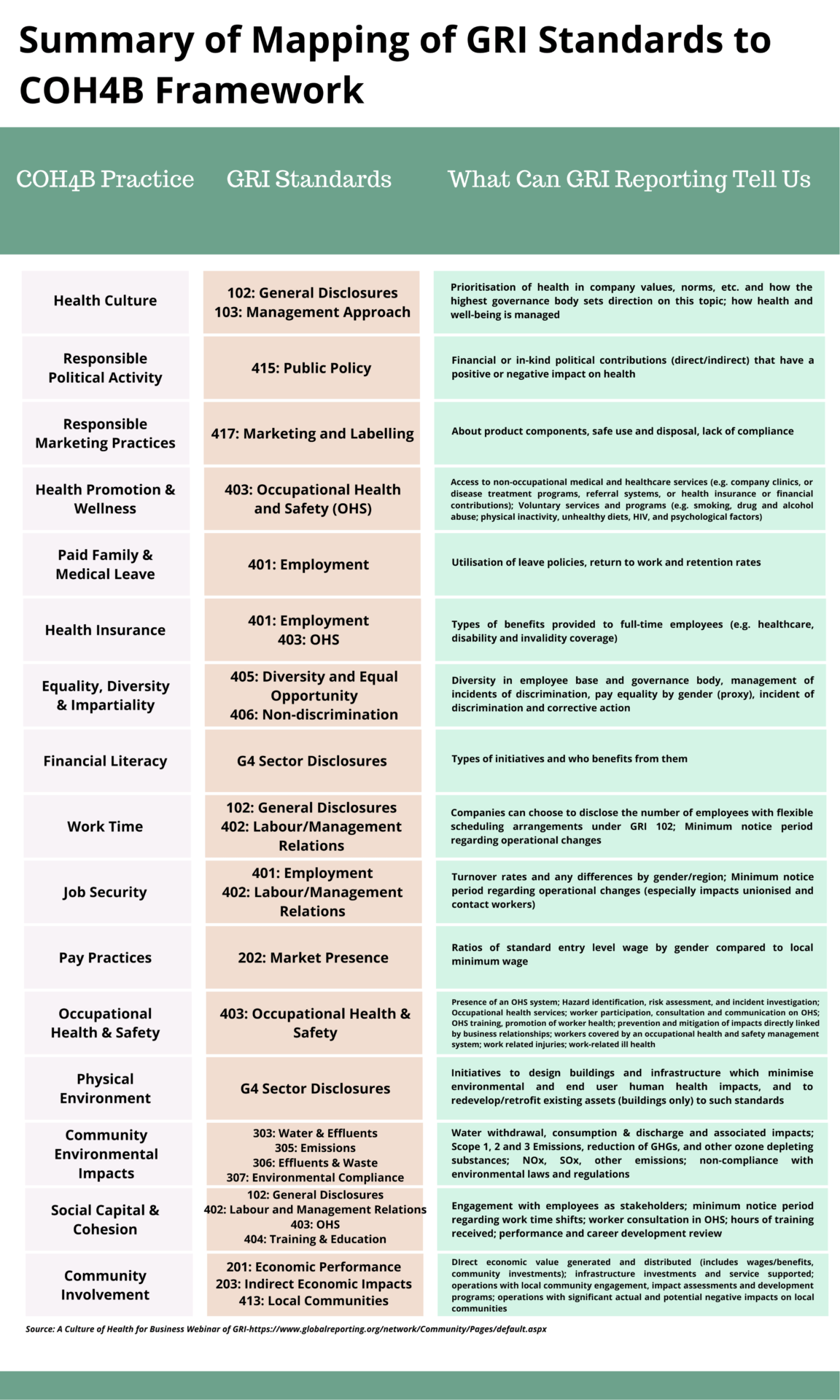 Summary of Mapping of GRI Standards to COH4B Framework Summary of Mapping of GRI Standards to COH4B Framework 1