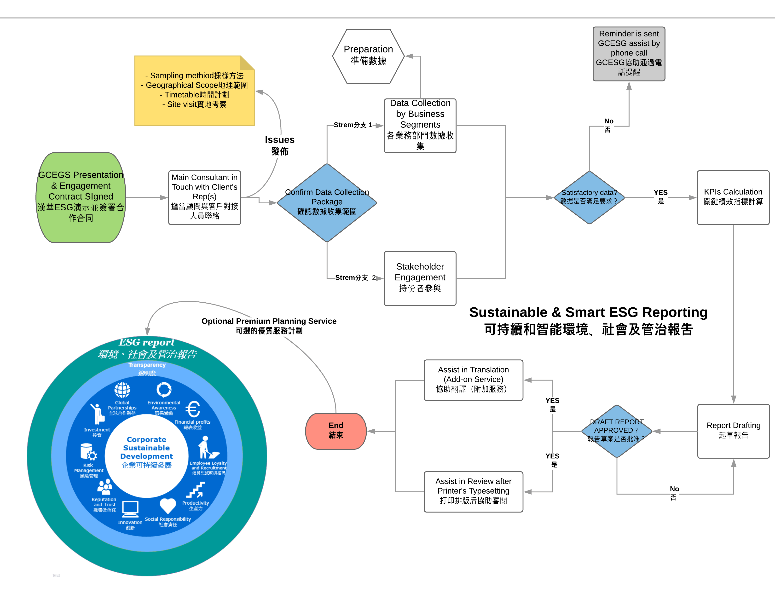 Support Process of GCESG