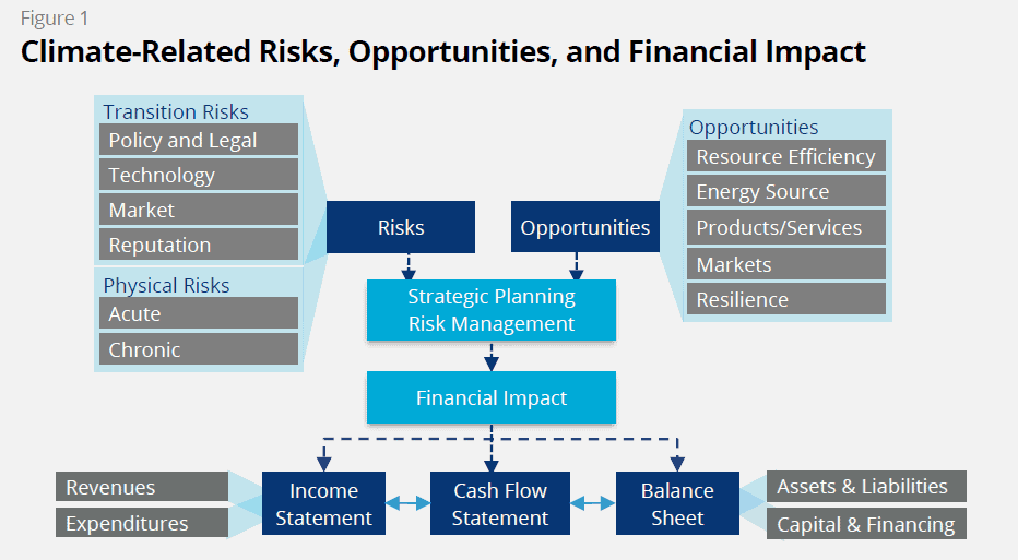 TCFD implications of climate-related risks TCFD implications of climate related risks